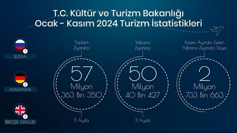 Türkiye 11 ayda toplam 57 milyon 363 bin 350 ziyaretçi ağırladı